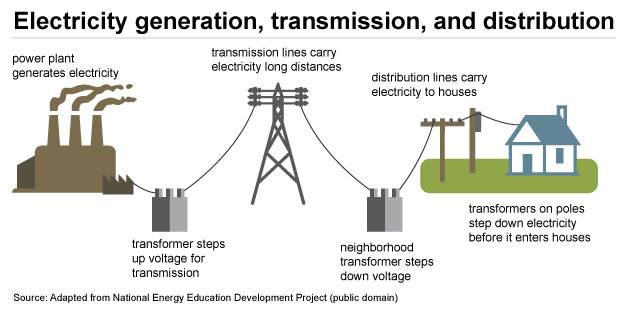 Learn About Electricity Supply And Its Life Cycle Powersetter