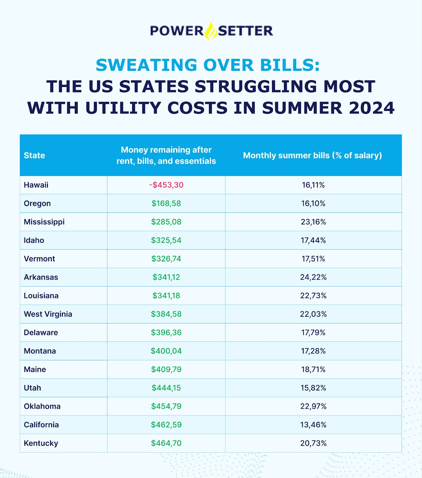 The best and worst US states for summer utility costs | PowerSetter